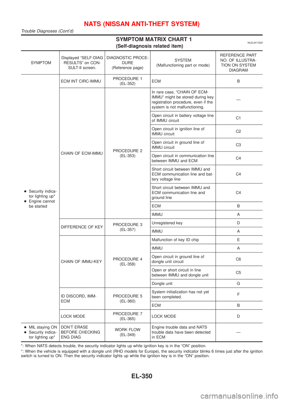NISSAN ALMERA TINO 2001 Service Repair Manual SYMPTOM MATRIX CHART 1NLEL0411S02(Self-diagnosis related item)
SYMPTOMDisplayed ªSELF-DIAG
RESULTSº on CON-
SULT-II screen.DIAGNOSTIC PROCE-
DURE
(Reference page)SYSTEM
(Malfunctioning part or mode) NISSAN ALMERA TINO 2001 Service Repair Manual SYMPTOM MATRIX CHART 1NLEL0411S02(Self-diagnosis related item)
SYMPTOMDisplayed ªSELF-DIAG
RESULTSº on CON-
SULT-II screen.DIAGNOSTIC PROCE-
DURE
(Reference page)SYSTEM
(Malfunctioning part or mode)