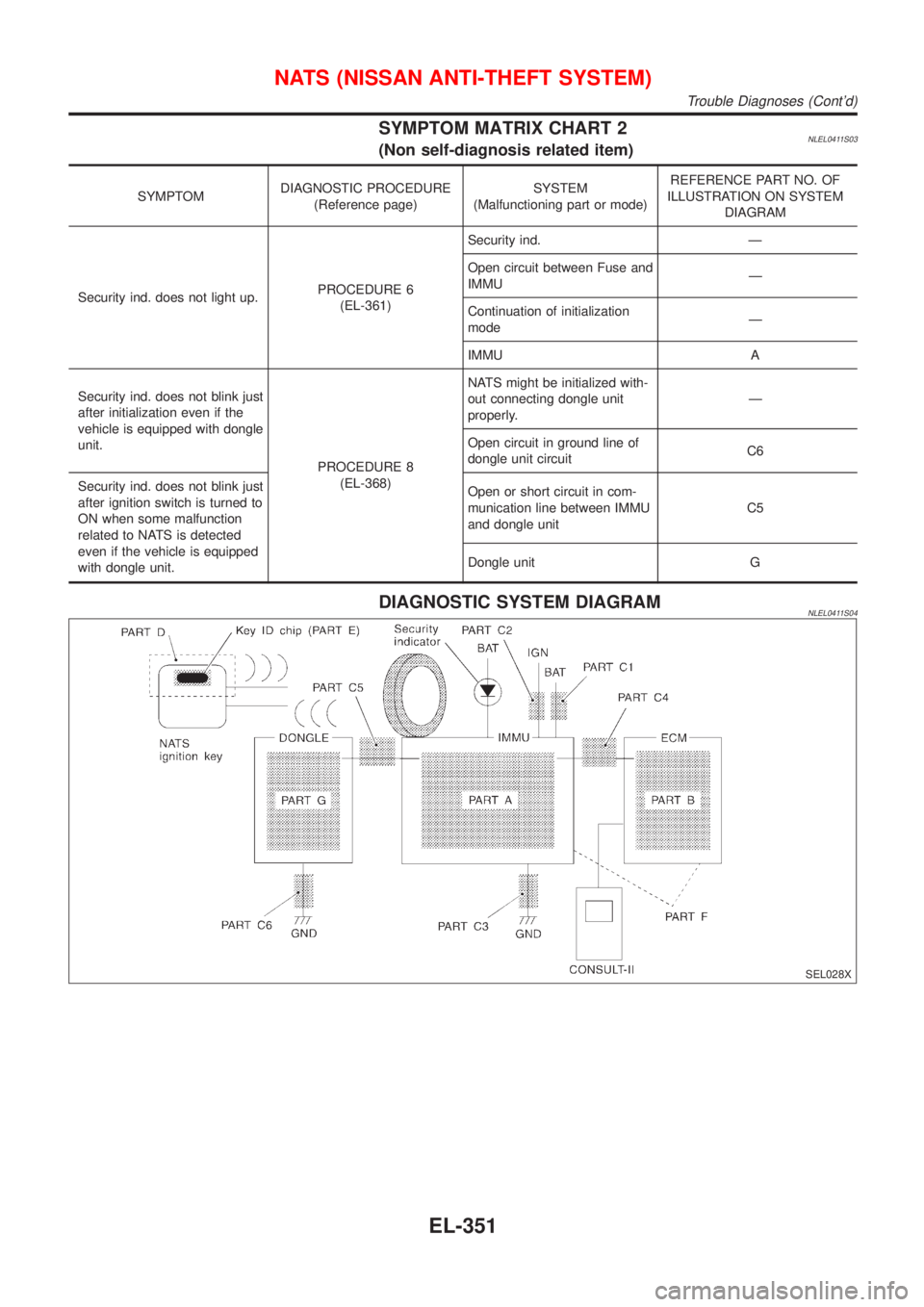 NISSAN ALMERA TINO 2001  Service Repair Manual SYMPTOM MATRIX CHART 2NLEL0411S03(Non self-diagnosis related item)
SYMPTOMDIAGNOSTIC PROCEDURE
(Reference page)SYSTEM
(Malfunctioning part or mode)REFERENCE PART NO. OF
ILLUSTRATION ON SYSTEM
DIAGRAM
