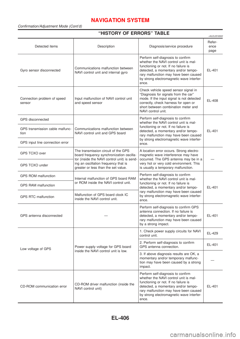 NISSAN ALMERA TINO 2001 Service Repair Manual ªHISTORY OF ERRORSº TABLE=NLEL0516S02
Detected items Description Diagnosis/service procedureRefer-
ence
page
Gyro sensor disconnectedCommunications malfunction between
NAVI control unit and internal NISSAN ALMERA TINO 2001 Service Repair Manual ªHISTORY OF ERRORSº TABLE=NLEL0516S02
Detected items Description Diagnosis/service procedureRefer-
ence
page
Gyro sensor disconnectedCommunications malfunction between
NAVI control unit and internal