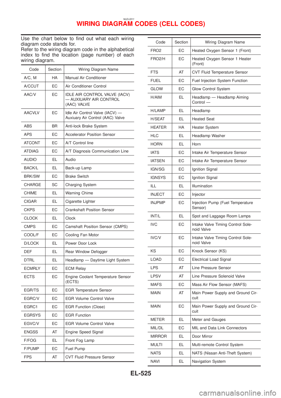 NISSAN ALMERA TINO 2001  Service Repair Manual NLEL0311
Use the chart below to find out what each wiring
diagram code stands for.
Refer to the wiring diagram code in the alphabetical
index to find the location (page number) of each
wiring diagram.