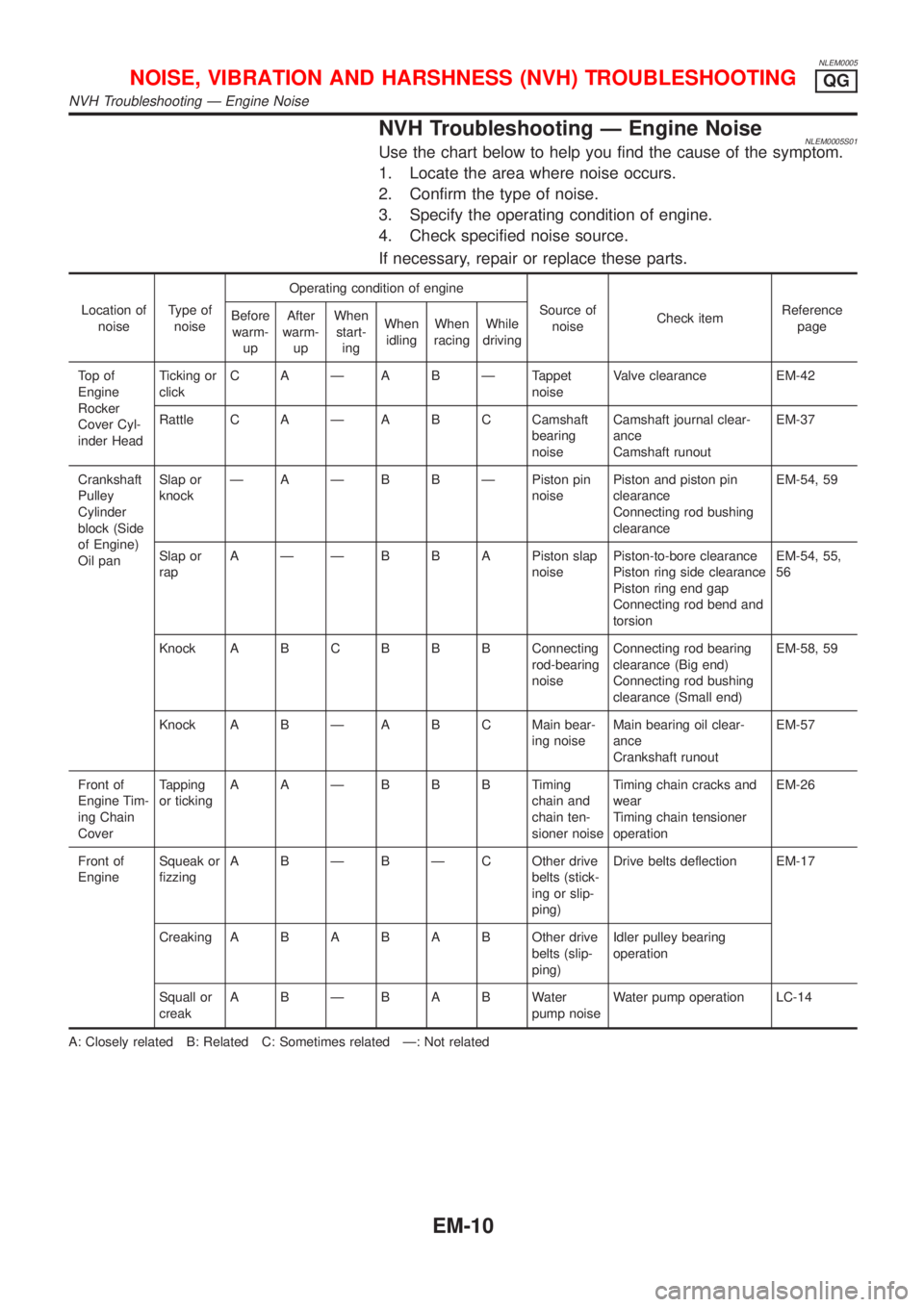 NISSAN ALMERA TINO 2001 Service Repair Manual NLEM0005
NVH Troubleshooting Ð Engine NoiseNLEM0005S01Use the chart below to help you find the cause of the symptom.
1. Locate the area where noise occurs.
2. Confirm the type of noise.
3. Specify th NISSAN ALMERA TINO 2001 Service Repair Manual NLEM0005
NVH Troubleshooting Ð Engine NoiseNLEM0005S01Use the chart below to help you find the cause of the symptom.
1. Locate the area where noise occurs.
2. Confirm the type of noise.
3. Specify th