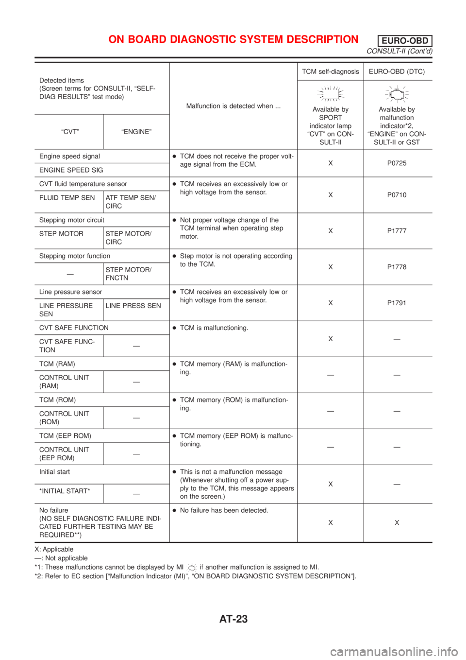 NISSAN ALMERA TINO 2001  Service Repair Manual Detected items
(Screen terms for CONSULT-II, ªSELF-
DIAG RESULTSº test mode)
Malfunction is detected when ...TCM self-diagnosis EURO-OBD (DTC)
Available by
SPORT
indicator lamp
ªCVTº on CON-
SULT-