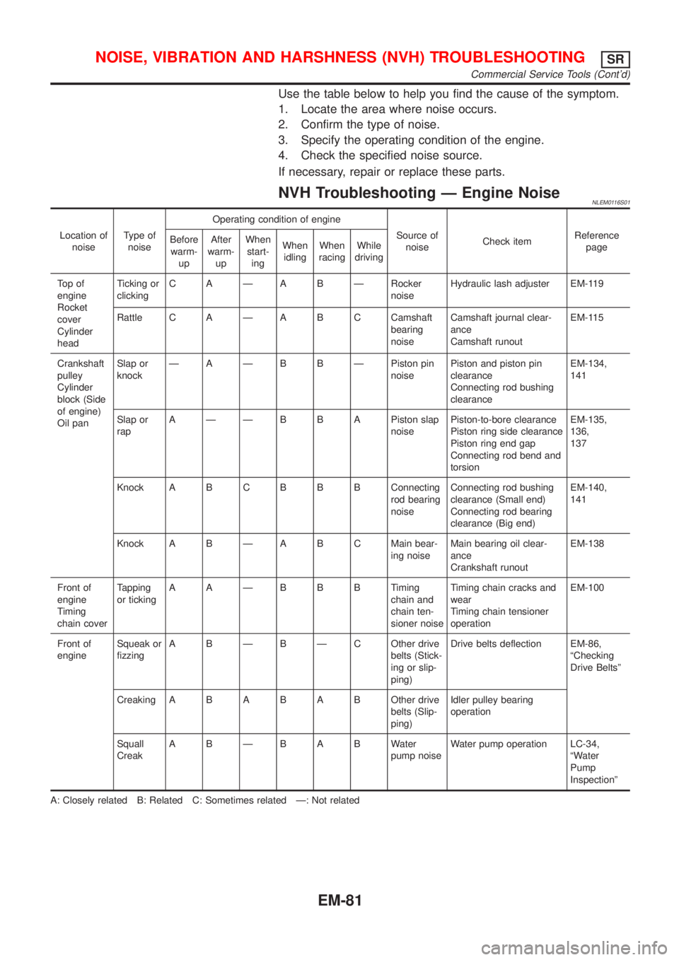 NISSAN ALMERA TINO 2001 Service Repair Manual Use the table below to help you find the cause of the symptom.
1. Locate the area where noise occurs.
2. Confirm the type of noise.
3. Specify the operating condition of the engine.
4. Check the speci NISSAN ALMERA TINO 2001 Service Repair Manual Use the table below to help you find the cause of the symptom.
1. Locate the area where noise occurs.
2. Confirm the type of noise.
3. Specify the operating condition of the engine.
4. Check the speci