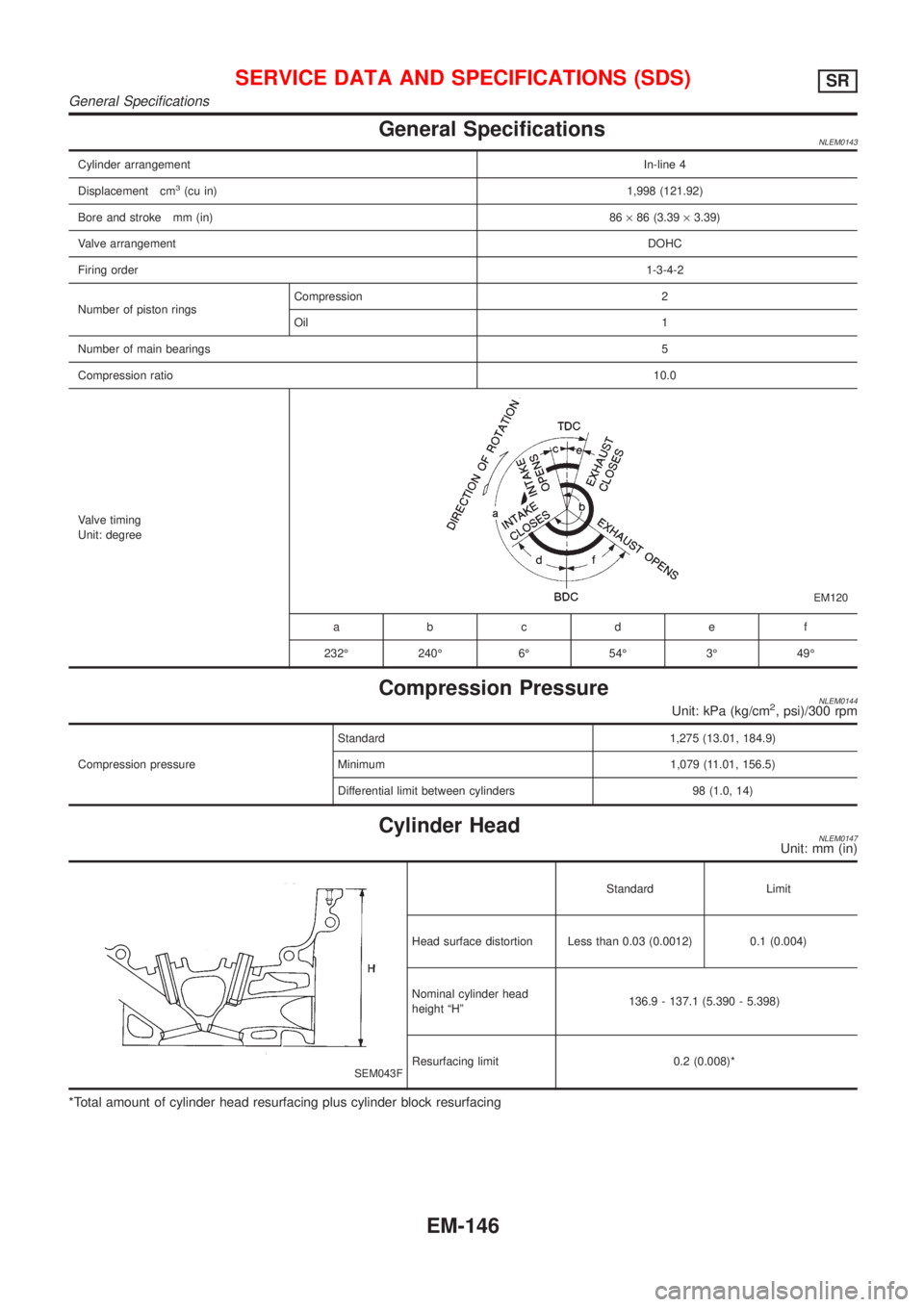 NISSAN ALMERA TINO 2001  Service Repair Manual General SpecificationsNLEM0143
Cylinder arrangementIn-line 4
Displacement cm
3(cu in)1,998 (121.92)
Bore and stroke mm (in)86´86 (3.39´3.39)
Valve arrangementDOHC
Firing order1-3-4-2
Number of pisto