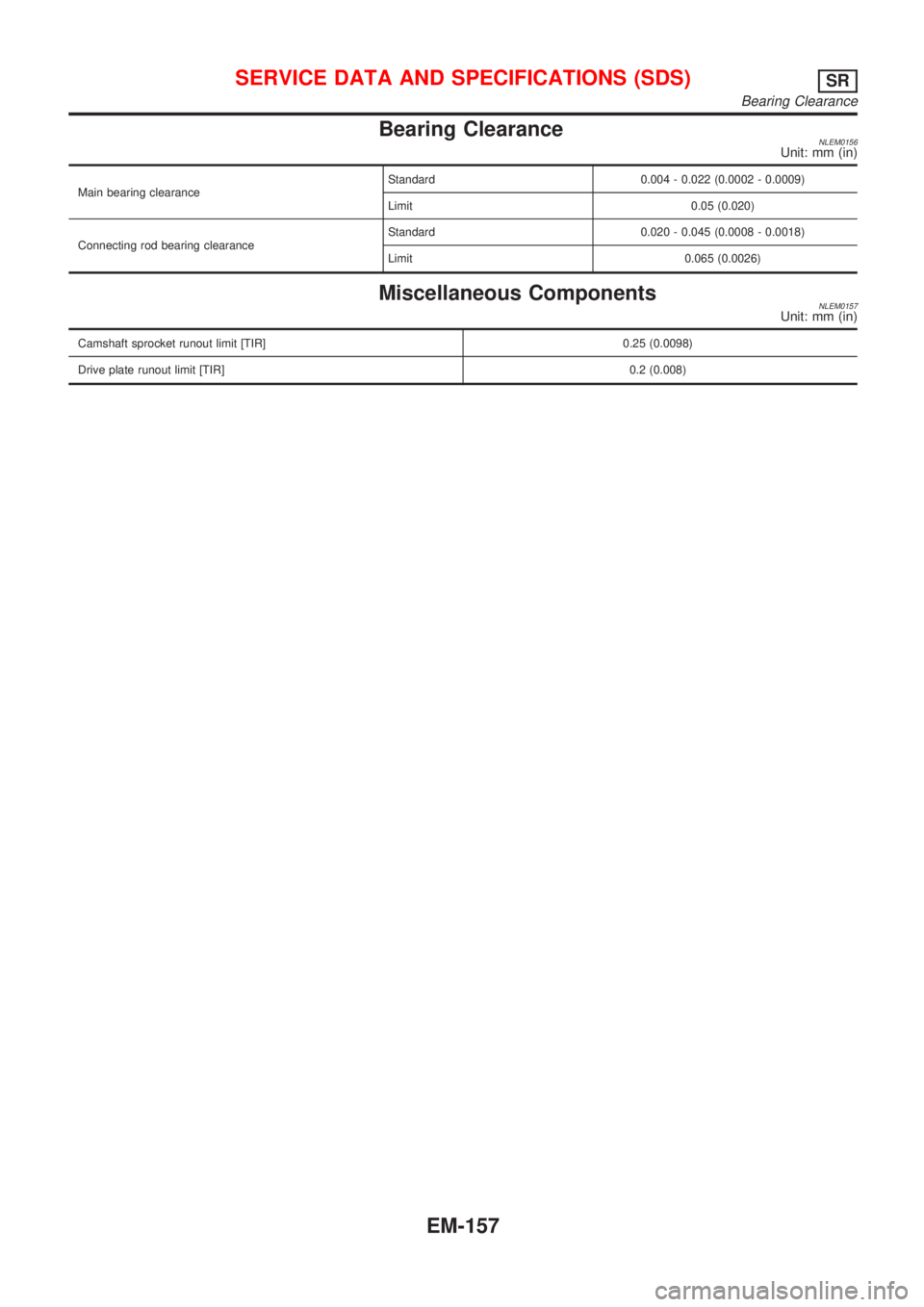 NISSAN ALMERA TINO 2001  Service Repair Manual Bearing ClearanceNLEM0156Unit: mm (in)
Main bearing clearanceStandard 0.004 - 0.022 (0.0002 - 0.0009)
Limit 0.05 (0.020)
Connecting rod bearing clearanceStandard 0.020 - 0.045 (0.0008 - 0.0018)
Limit 