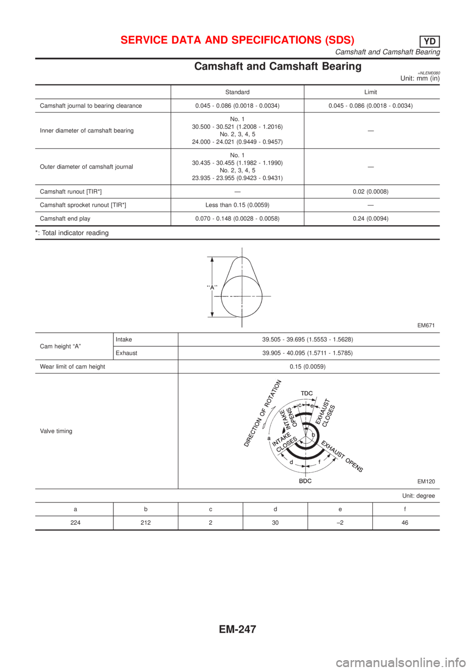 NISSAN ALMERA TINO 2001  Service Repair Manual Camshaft and Camshaft Bearing=NLEM0080Unit: mm (in)
Standard Limit
Camshaft journal to bearing clearance 0.045 - 0.086 (0.0018 - 0.0034) 0.045 - 0.086 (0.0018 - 0.0034)
Inner diameter of camshaft bear