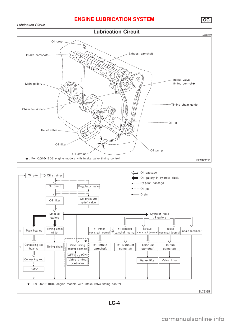 NISSAN ALMERA TINO 2001  Service Repair Manual Lubrication CircuitNLLC0003
SEM852FB
SLC339B
ENGINE LUBRICATION SYSTEMQG
Lubrication Circuit
LC-4 