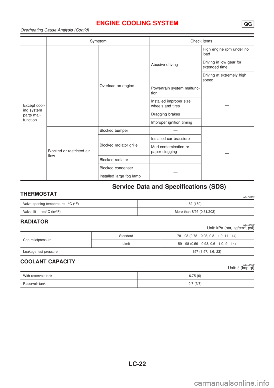 NISSAN ALMERA TINO 2001  Service Repair Manual Symptom Check items
Except cool-
ing system
parts mal-
functionÐ Overload on engineAbusive drivingHigh engine rpm under no
load
Driving in low gear for
extended time
Driving at extremely high
speed
P