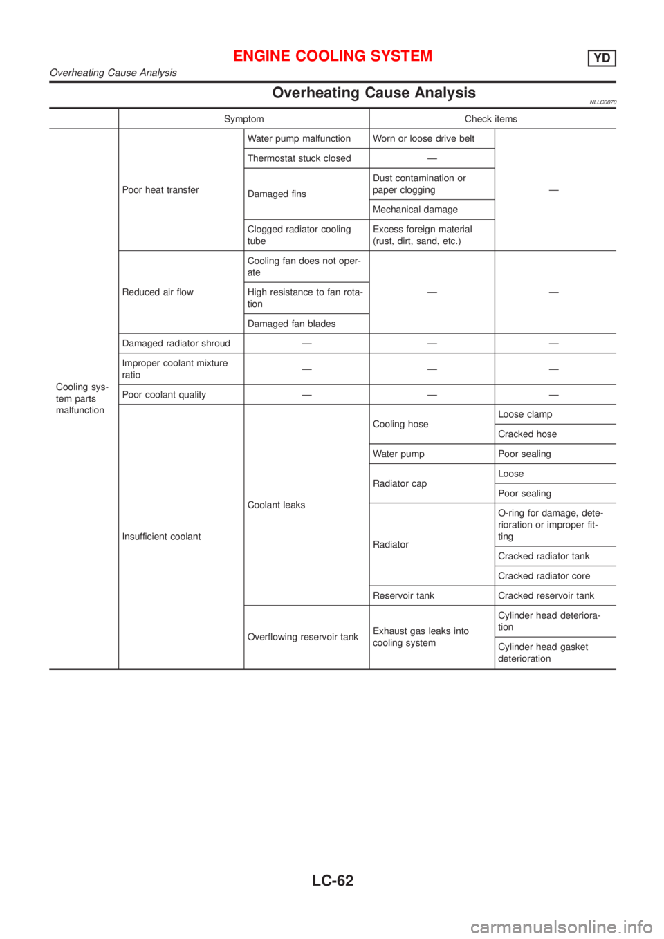 NISSAN ALMERA TINO 2001  Service Repair Manual Overheating Cause AnalysisNLLC0070
Symptom Check items
Cooling sys-
tem parts
malfunctionPoor heat transferWater pump malfunction Worn or loose drive belt
Ð Thermostat stuck closed Ð
Damaged finsDus