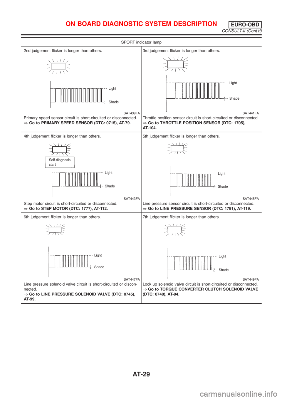 NISSAN ALMERA TINO 2001 Service Repair Manual SPORT indicator lamp
2nd judgement flicker is longer than others.
SAT439FA
Primary speed sensor circuit is short-circuited or disconnected.
ÞGo to PRIMARY SPEED SENSOR (DTC: 0715), AT-79.3rd judgemen NISSAN ALMERA TINO 2001 Service Repair Manual SPORT indicator lamp
2nd judgement flicker is longer than others.
SAT439FA
Primary speed sensor circuit is short-circuited or disconnected.
ÞGo to PRIMARY SPEED SENSOR (DTC: 0715), AT-79.3rd judgemen
