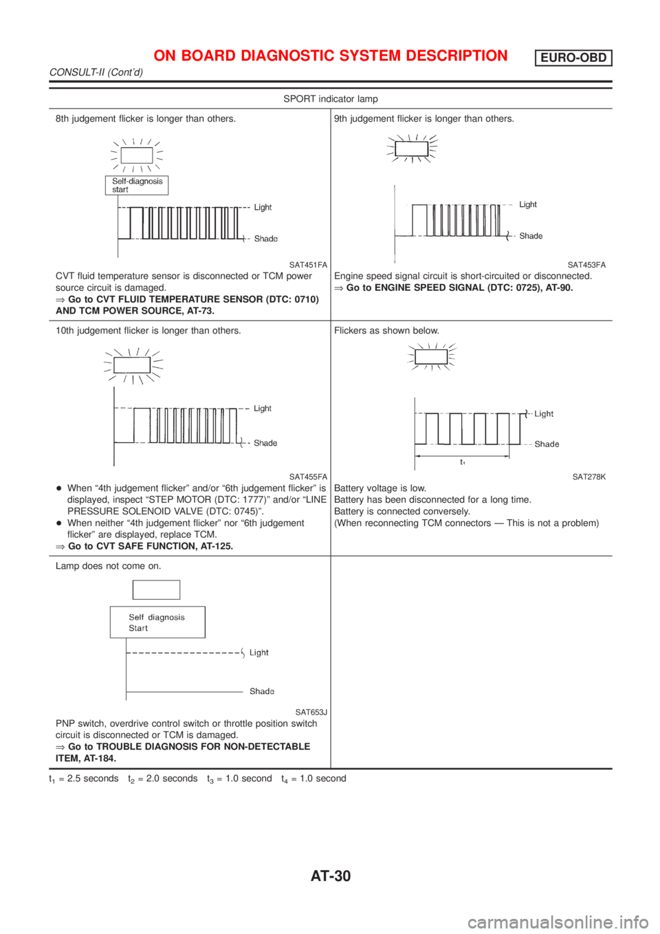 NISSAN ALMERA TINO 2001  Service Repair Manual SPORT indicator lamp
8th judgement flicker is longer than others.
SAT451FA
CVT fluid temperature sensor is disconnected or TCM power
source circuit is damaged.
ÞGo to CVT FLUID TEMPERATURE SENSOR (DT