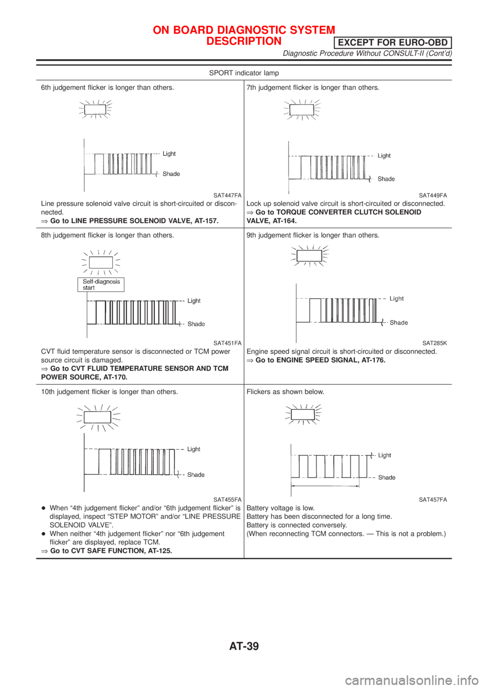 NISSAN ALMERA TINO 2001  Service Repair Manual SPORT indicator lamp
6th judgement flicker is longer than others.
SAT447FA
Line pressure solenoid valve circuit is short-circuited or discon-
nected.
ÞGo to LINE PRESSURE SOLENOID VALVE, AT-157.7th j