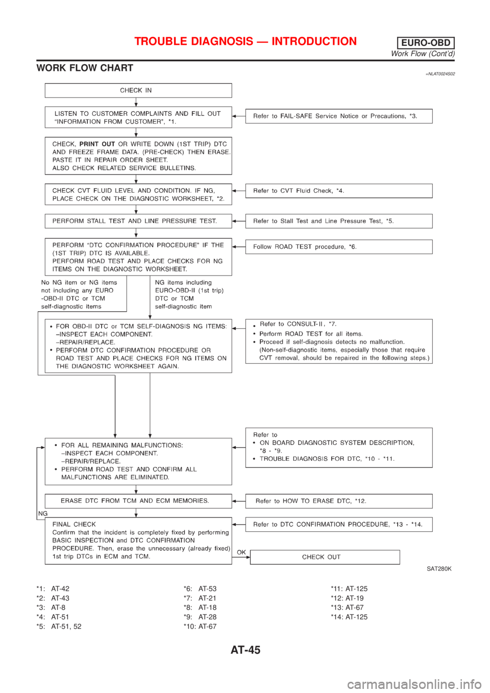 NISSAN ALMERA TINO 2001  Service Repair Manual WORK FLOW CHART=NLAT0024S02
SAT280K
*1: AT-42
*2: AT-43
*3: AT-8
*4: AT-51
*5: AT-51, 52*6: AT-53
*7: AT-21
*8: AT-18
*9: AT-28
*10: AT-67*11: AT-125
*12: AT-19
*13: AT-67
*14: AT-125
TROUBLE DIAGNOSI