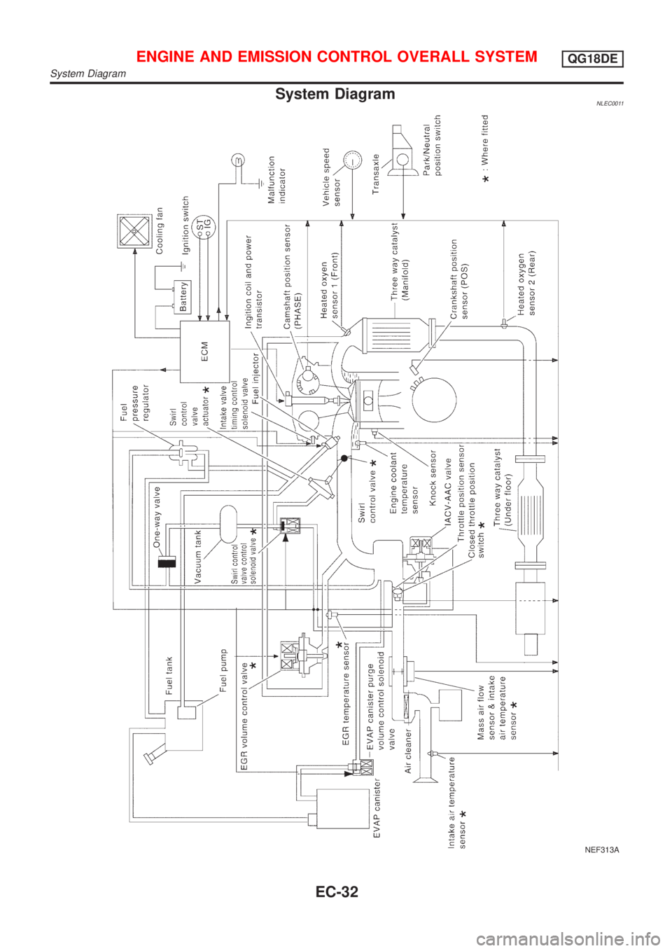 NISSAN ALMERA TINO 2001  Service Repair Manual System DiagramNLEC0011
NEF313A
ENGINE AND EMISSION CONTROL OVERALL SYSTEMQG18DE
System Diagram
EC-32 