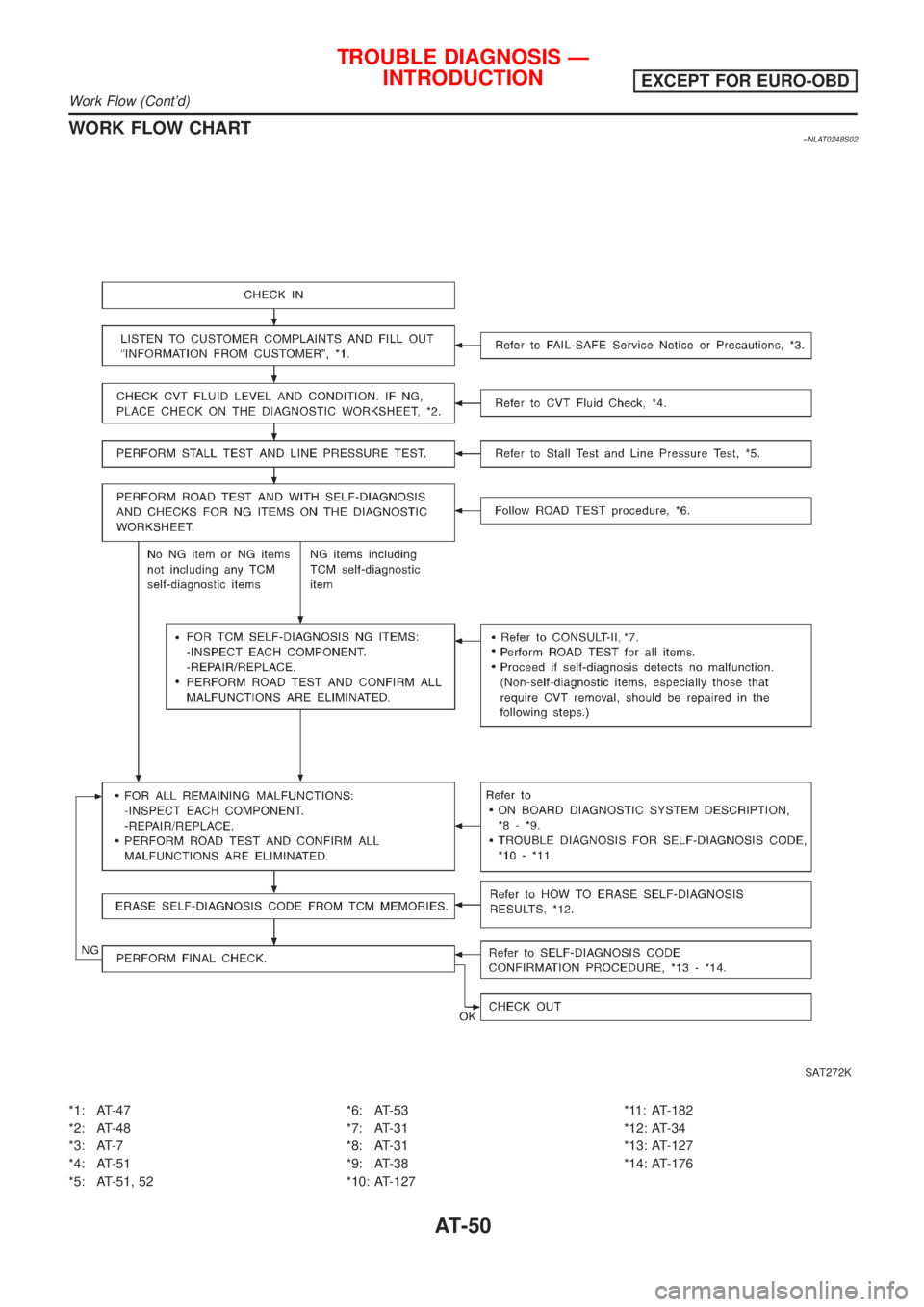 NISSAN ALMERA TINO 2001  Service Repair Manual WORK FLOW CHART=NLAT0248S02
SAT272K
*1: AT-47
*2: AT-48
*3: AT-7
*4: AT-51
*5: AT-51, 52*6: AT-53
*7: AT-31
*8: AT-31
*9: AT-38
*10: AT-127*11: AT-182
*12: AT-34
*13: AT-127
*14: AT-176
TROUBLE DIAGNO