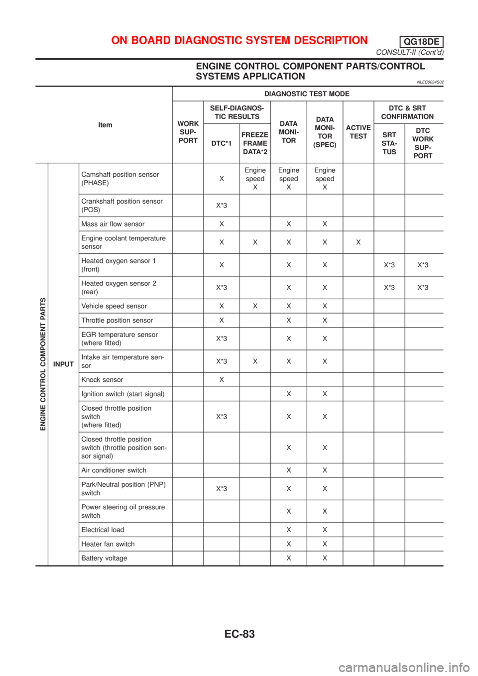 NISSAN ALMERA TINO 2001  Service Repair Manual ENGINE CONTROL COMPONENT PARTS/CONTROL
SYSTEMS APPLICATION
NLEC0034S02
ItemDIAGNOSTIC TEST MODE
WORK
SUP-
PORTSELF-DIAGNOS-
TIC RESULTS
D ATA
MONI-
TORD ATA
MONI-
TOR
(SPEC)ACTIVE
TESTDTC & SRT
CONFIR