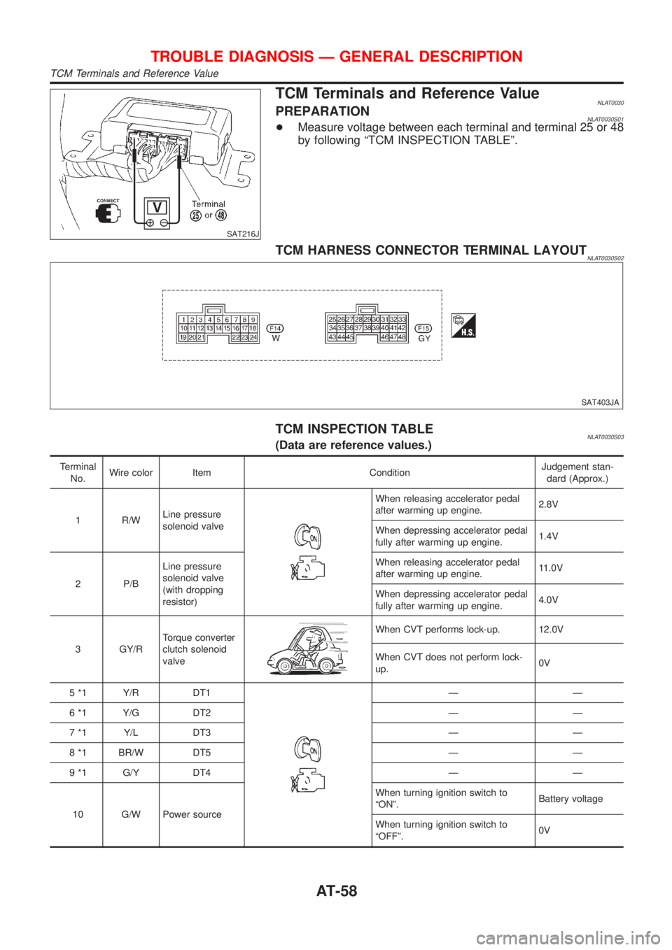 NISSAN ALMERA TINO 2001 Service Repair Manual SAT216J
TCM Terminals and Reference ValueNLAT0030PREPARATIONNLAT0030S01+Measure voltage between each terminal and terminal 25 or 48
by following ªTCM INSPECTION TABLEº.
TCM HARNESS CONNECTOR TERMINA NISSAN ALMERA TINO 2001 Service Repair Manual SAT216J
TCM Terminals and Reference ValueNLAT0030PREPARATIONNLAT0030S01+Measure voltage between each terminal and terminal 25 or 48
by following ªTCM INSPECTION TABLEº.
TCM HARNESS CONNECTOR TERMINA