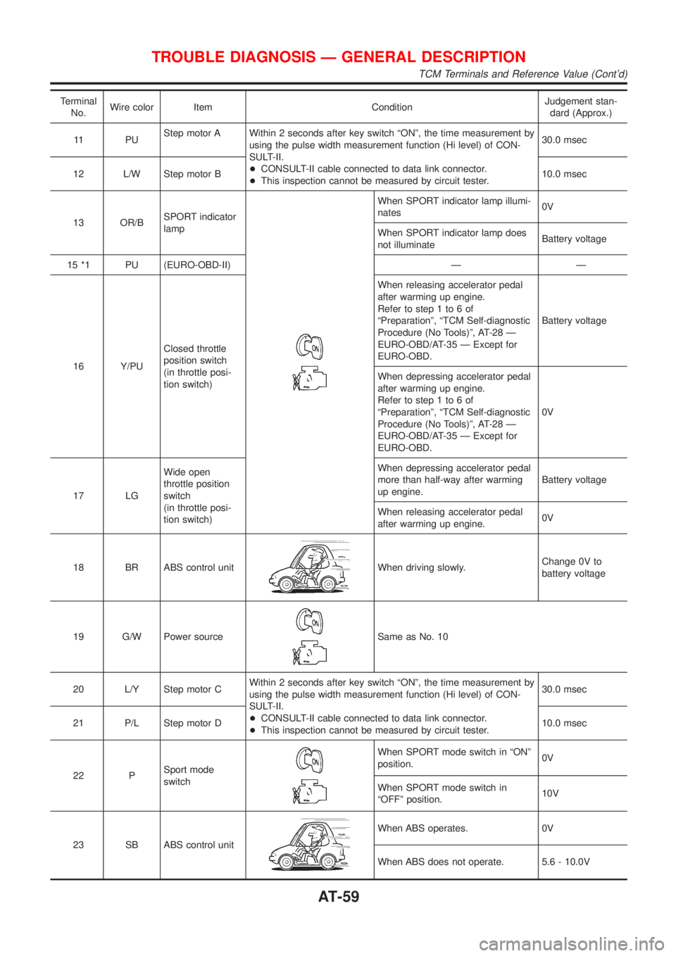 NISSAN ALMERA TINO 2001  Service Repair Manual Terminal
No.Wire color Item ConditionJudgement stan-
dard (Approx.)
11 P UStep motor A Within 2 seconds after key switch ªONº, the time measurement by
using the pulse width measurement function (Hi 