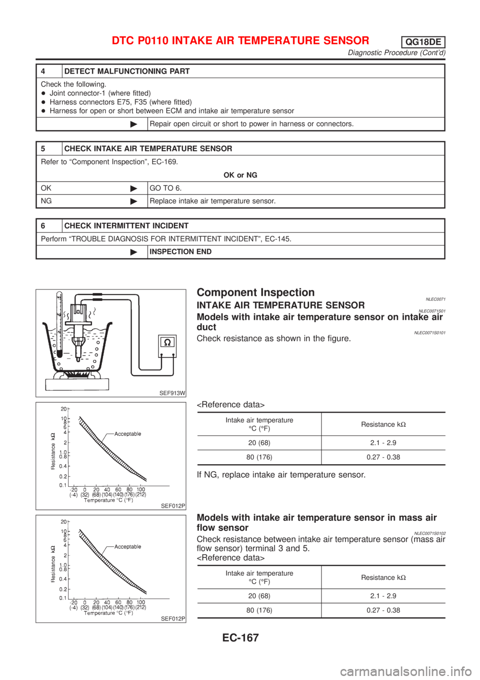 NISSAN ALMERA TINO 2001 Service Repair Manual 4 DETECT MALFUNCTIONING PART
Check the following.
+Joint connector-1 (where fitted)
+Harness connectors E75, F35 (where fitted)
+Harness for open or short between ECM and intake air temperature sensor NISSAN ALMERA TINO 2001 Service Repair Manual 4 DETECT MALFUNCTIONING PART
Check the following.
+Joint connector-1 (where fitted)
+Harness connectors E75, F35 (where fitted)
+Harness for open or short between ECM and intake air temperature sensor