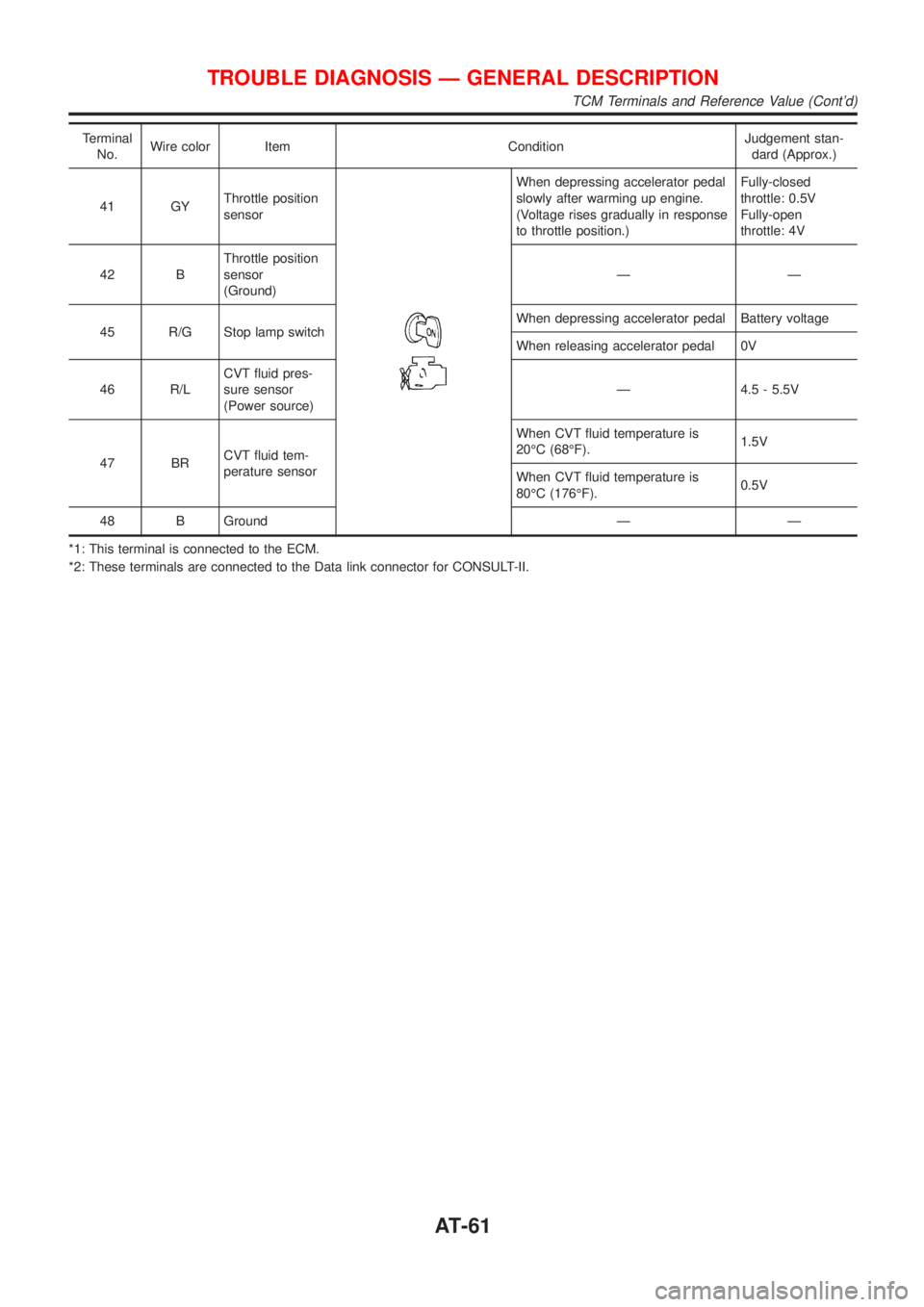 NISSAN ALMERA TINO 2001  Service Repair Manual Terminal
No.Wire color Item ConditionJudgement stan-
dard (Approx.)
41 GYThrottle position
sensor
When depressing accelerator pedal
slowly after warming up engine.
(Voltage rises gradually in response