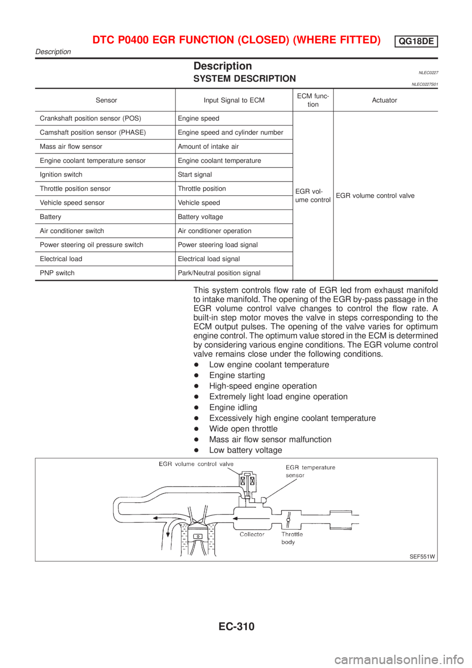 NISSAN ALMERA TINO 2001  Service Repair Manual DescriptionNLEC0227SYSTEM DESCRIPTIONNLEC0227S01
Sensor Input Signal to ECMECM func-
tionActuator
Crankshaft position sensor (POS) Engine speed
EGR vol-
ume controlEGR volume control valve Camshaft po