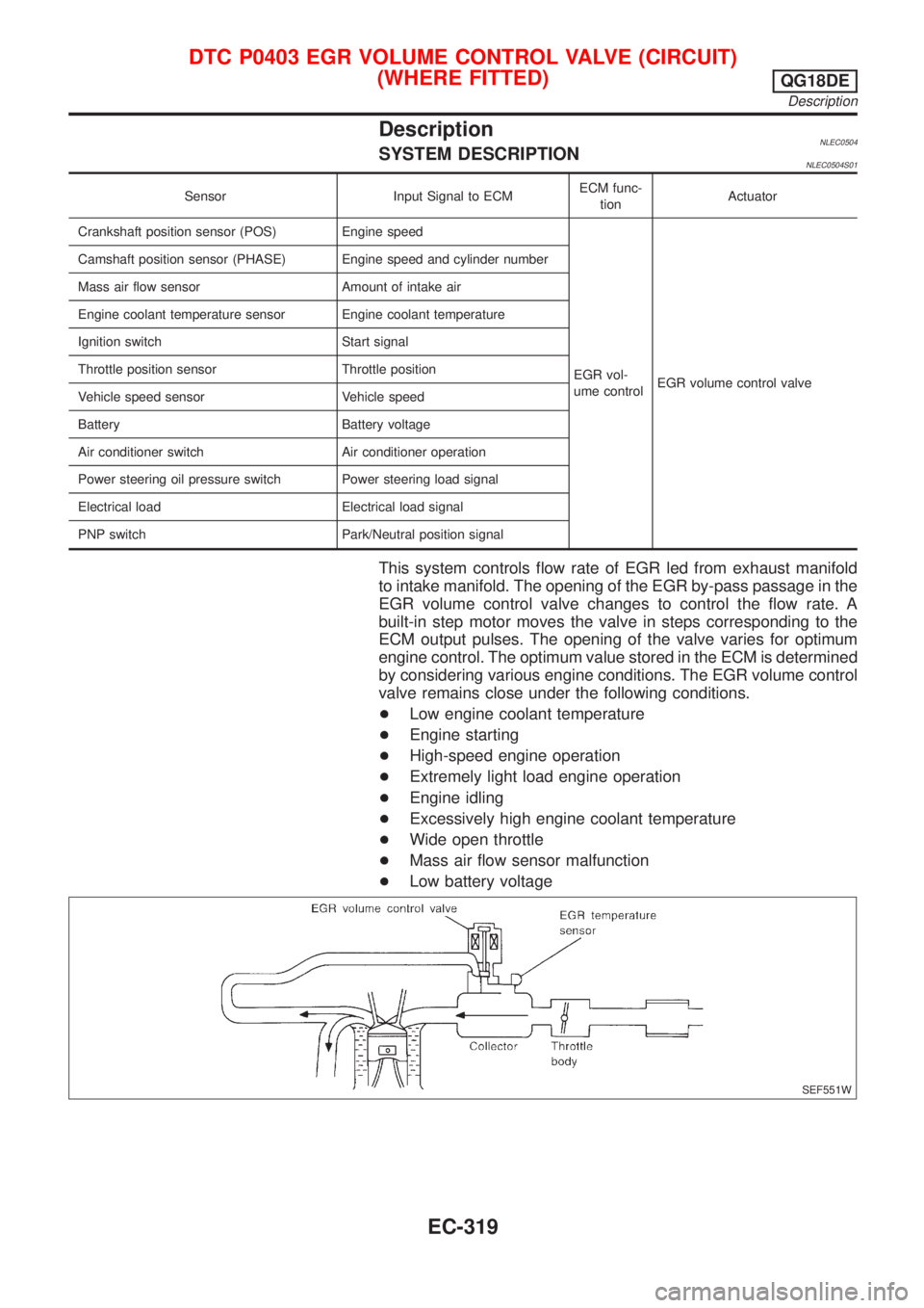 NISSAN ALMERA TINO 2001  Service Repair Manual DescriptionNLEC0504SYSTEM DESCRIPTIONNLEC0504S01
Sensor Input Signal to ECMECM func-
tionActuator
Crankshaft position sensor (POS) Engine speed
EGR vol-
ume controlEGR volume control valve Camshaft po