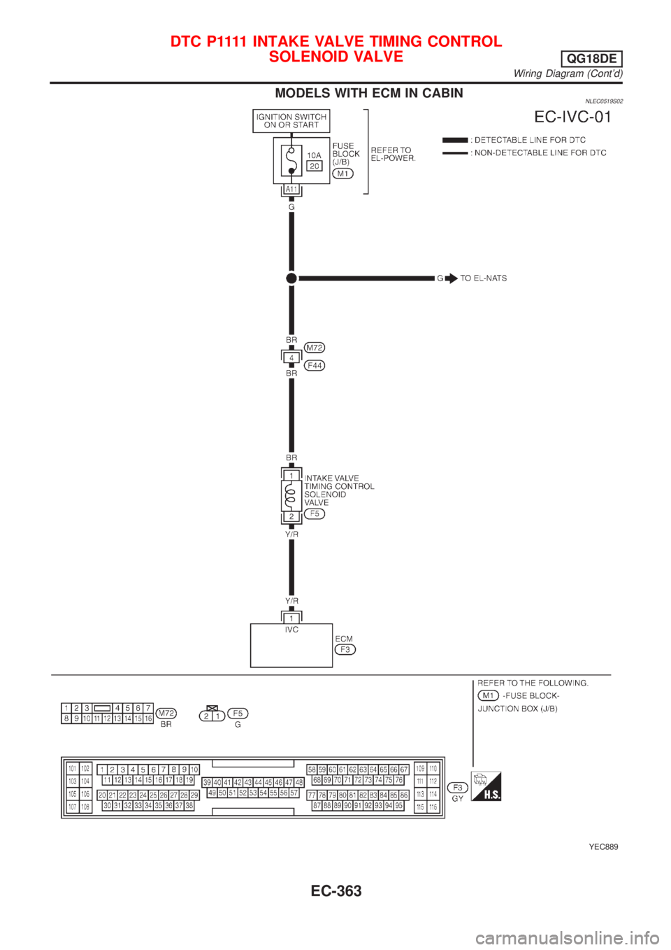 NISSAN ALMERA TINO 2001  Service Repair Manual MODELS WITH ECM IN CABINNLEC0519S02
YEC889
D T C P 1111INTAKE VALVE TIMING CONTROL
SOLENOID VALVE
QG18DE
Wiring Diagram (Contd)
EC-363 