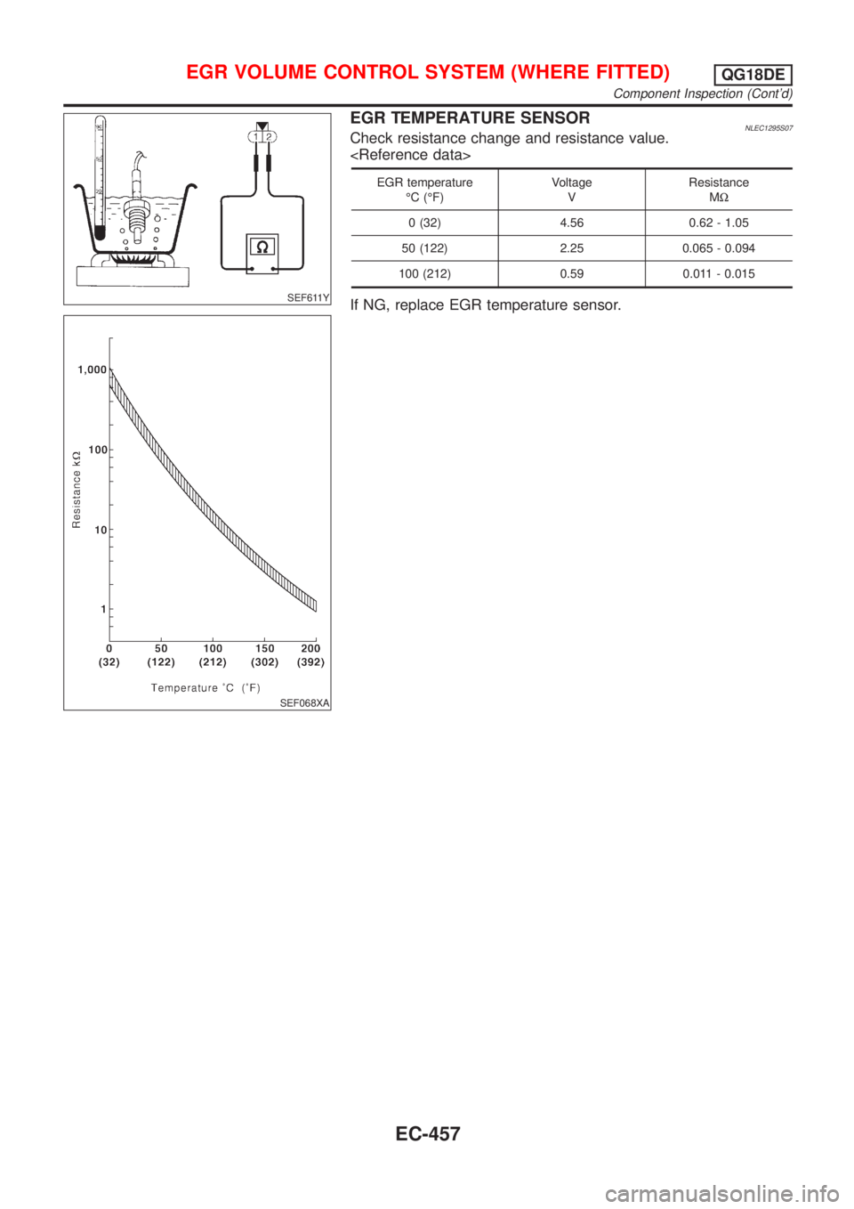 NISSAN ALMERA TINO 2001  Service Repair Manual SEF611Y
SEF068XA
EGR TEMPERATURE SENSORNLEC1295S07Check resistance change and resistance value.
<Reference data>
EGR temperature
ÉC (ÉF)Voltage
VResistance
MW
0 (32) 4.56 0.62 - 1.05
50 (122) 2.25 0