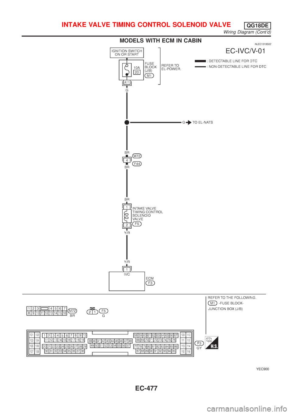 NISSAN ALMERA TINO 2001  Service Repair Manual MODELS WITH ECM IN CABINNLEC1319S02
YEC900
INTAKE VALVE TIMING CONTROL SOLENOID VALVEQG18DE
Wiring Diagram (Contd)
EC-477 