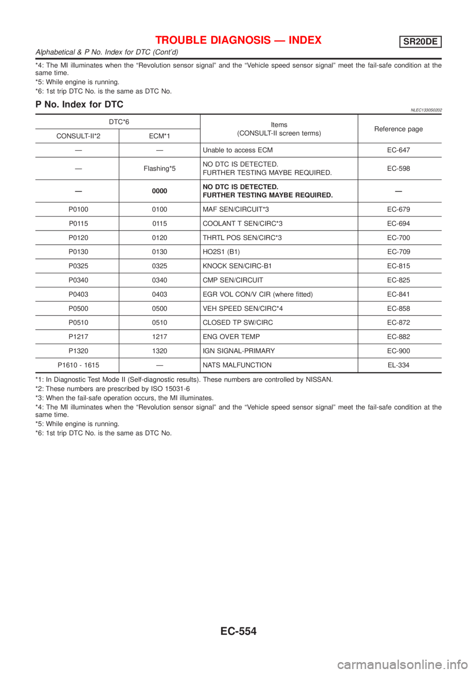 NISSAN ALMERA TINO 2001 Service Repair Manual *4: The MI illuminates when the ªRevolution sensor signalº and the ªVehicle speed sensor signalº meet the fail-safe condition at the
same time.
*5: While engine is running.
*6: 1st trip DTC No. is NISSAN ALMERA TINO 2001 Service Repair Manual *4: The MI illuminates when the ªRevolution sensor signalº and the ªVehicle speed sensor signalº meet the fail-safe condition at the
same time.
*5: While engine is running.
*6: 1st trip DTC No. is