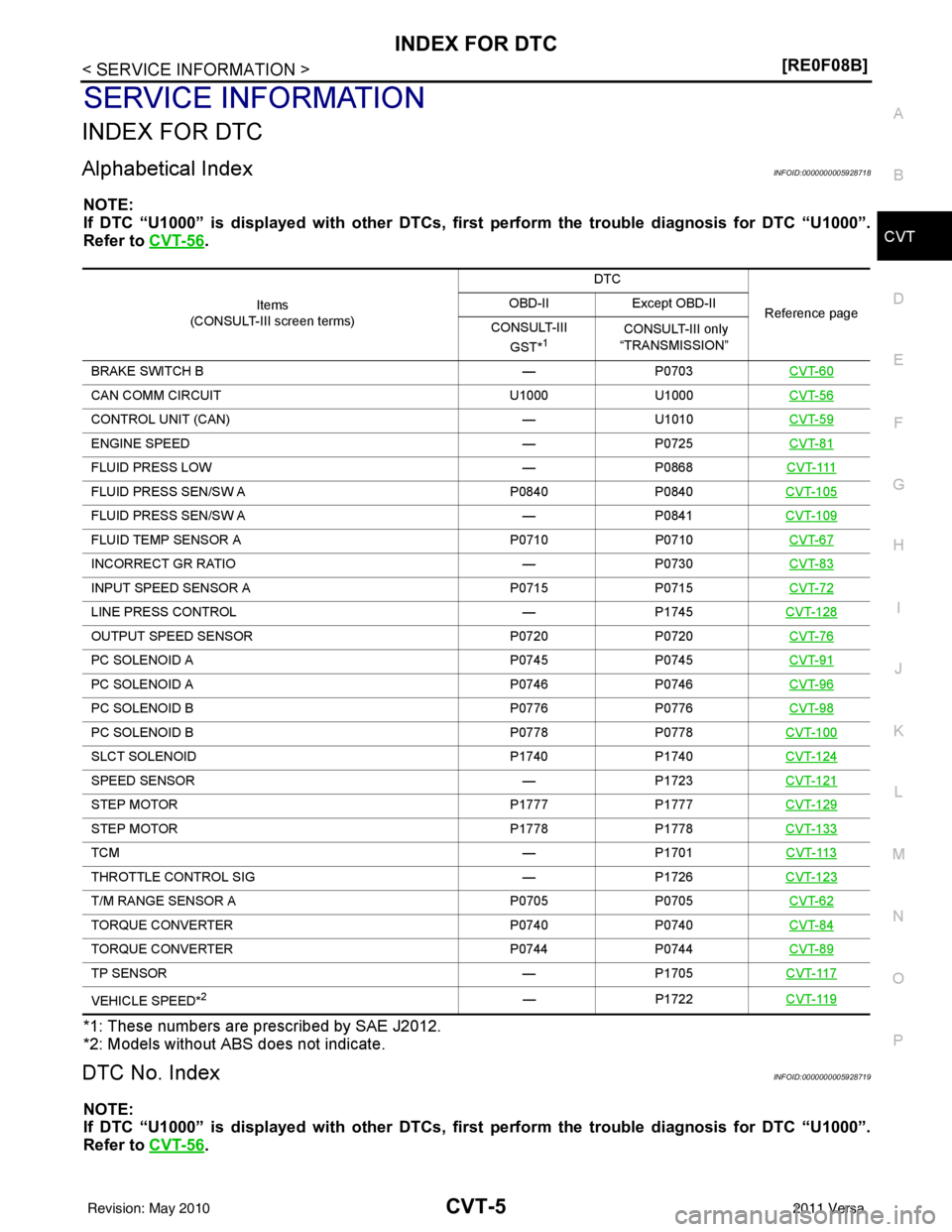 NISSAN LATIO 2011  Service Repair Manual INDEX FOR DTCCVT-5
< SERVICE INFORMATION > [RE0F08B]
D
E
F
G H
I
J
K L
M A
B
CVT
N
O P
SERVICE INFORMATION
INDEX FOR DTC
Alphabetical IndexINFOID:0000000005928718
NOTE:
If DTC “U1000” is displayed