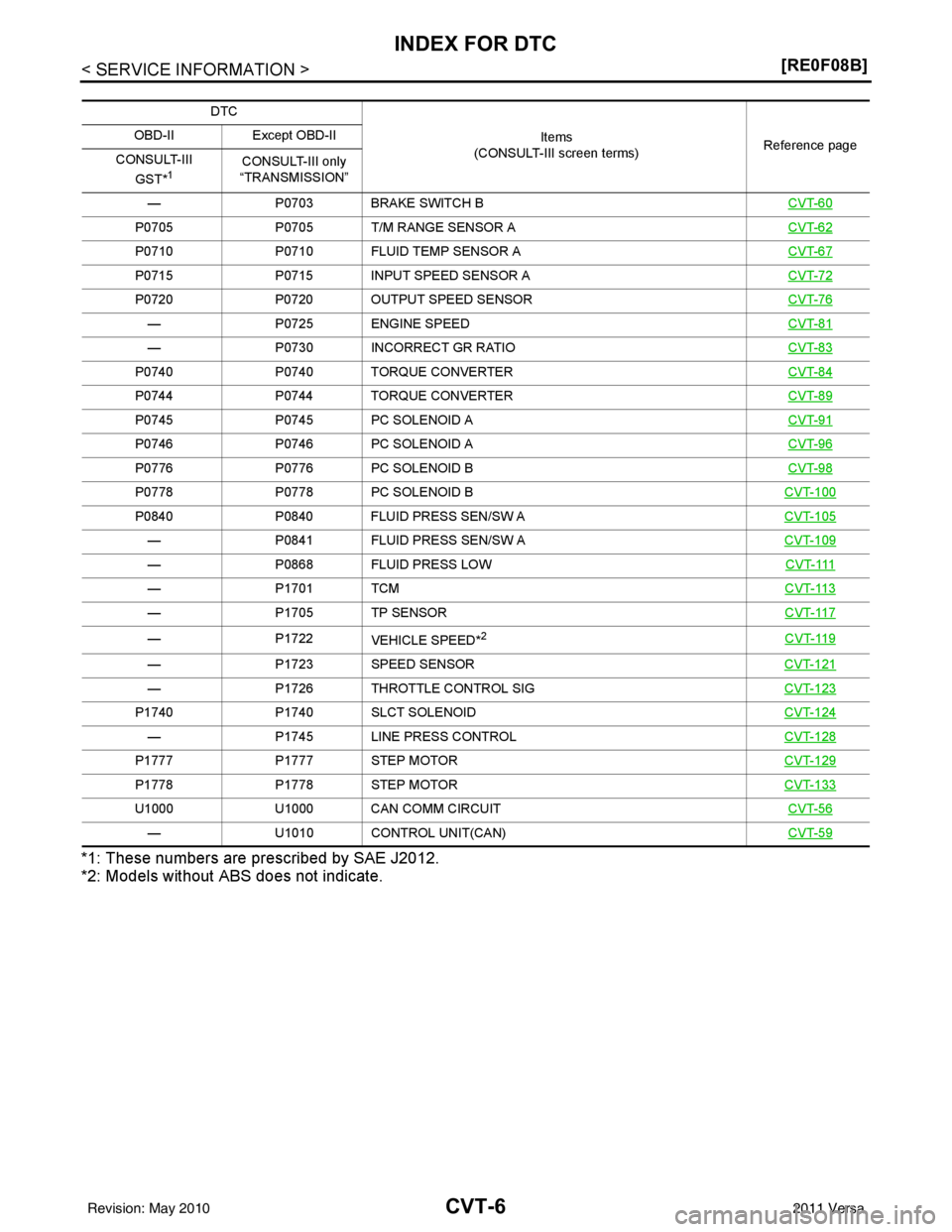 NISSAN LATIO 2011  Service Repair Manual CVT-6
< SERVICE INFORMATION >[RE0F08B]
INDEX FOR DTC
*1: These numbers are pr
escribed by SAE J2012.
*2: Models without ABS does not indicate.
DTC
Items
(CONSULT-III screen terms) Reference page
OBD-I