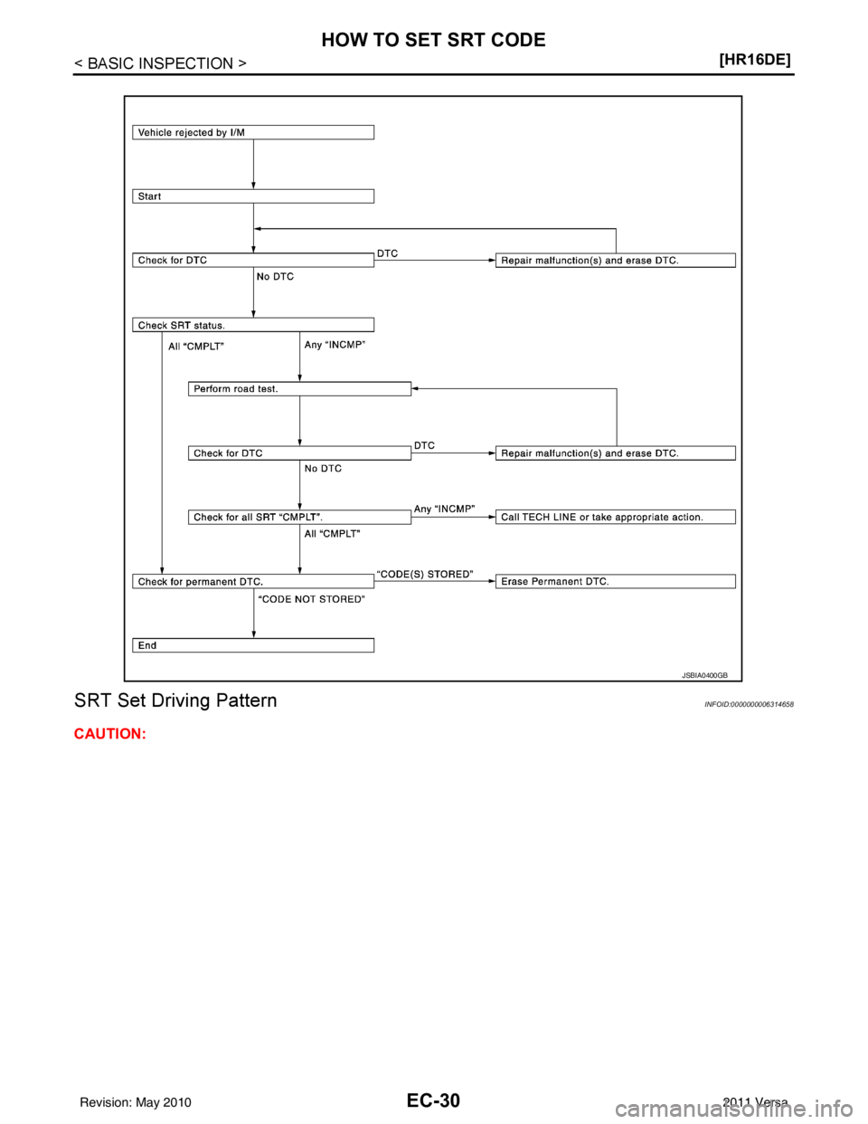 NISSAN LATIO 2011  Service Repair Manual EC-30
< BASIC INSPECTION >[HR16DE]
HOW TO SET SRT CODE
SRT Set Driving Pattern
INFOID:0000000006314658
CAUTION:
JSBIA0400GB
Revision: May 2010 2011 Versa 