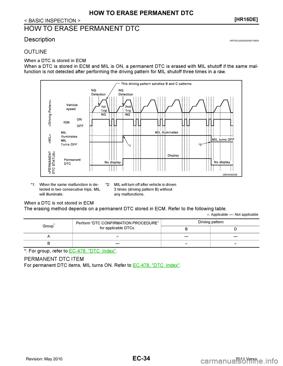 NISSAN LATIO 2011  Service Repair Manual EC-34
< BASIC INSPECTION >[HR16DE]
HOW TO ERASE PERMANENT DTC
HOW TO ERASE PERMANENT DTC
DescriptionINFOID:0000000006314654
OUTLINE
When a DTC is stored in ECM
When a DTC is stored in ECM and MIL is O