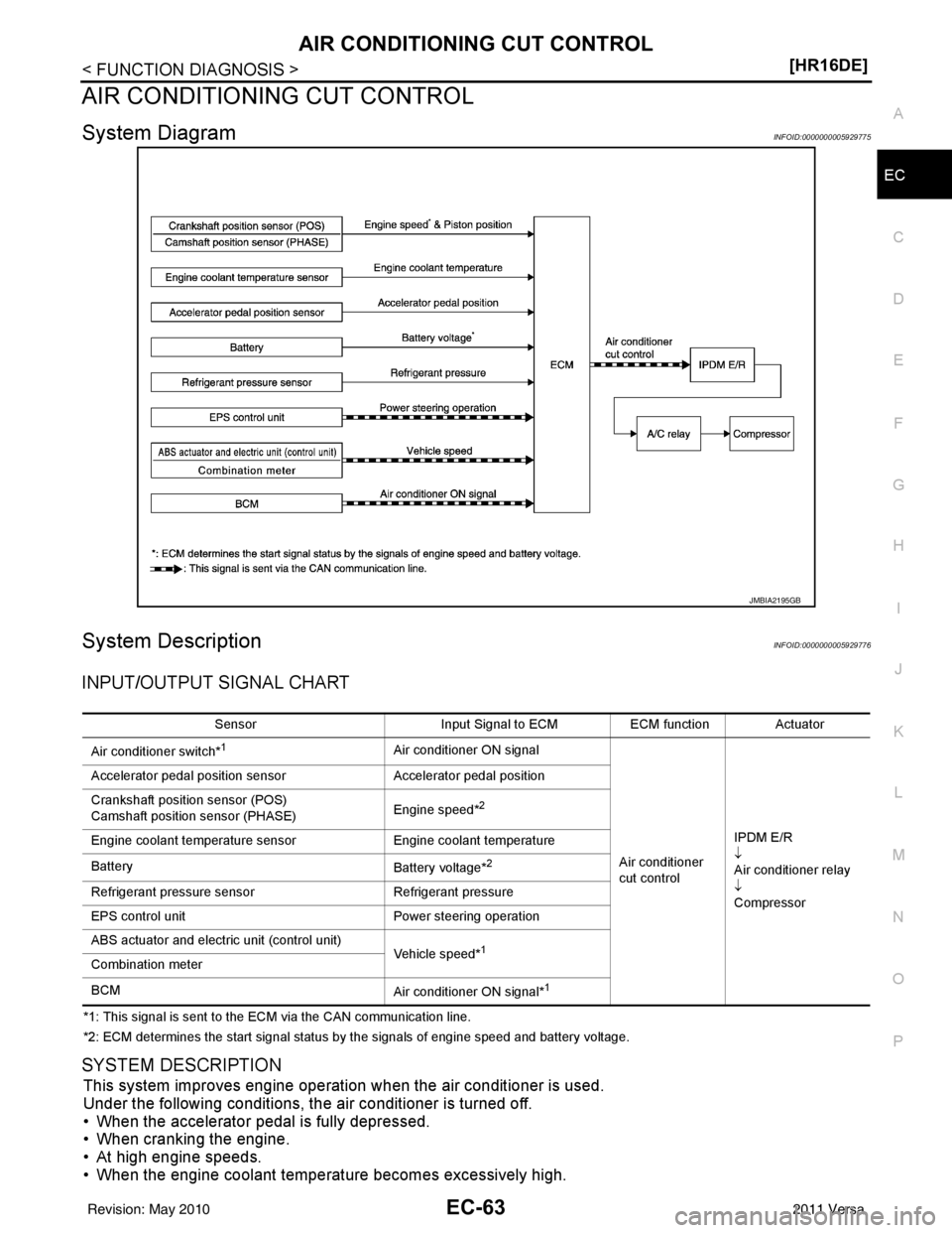 NISSAN LATIO 2011  Service Repair Manual AIR CONDITIONING CUT CONTROLEC-63
< FUNCTION DIAGNOSIS > [HR16DE]
C
D
E
F
G H
I
J
K L
M A
EC
NP
O
AIR CONDITIONING
 CUT CONTROL
System DiagramINFOID:0000000005929775
System DescriptionINFOID:000000000