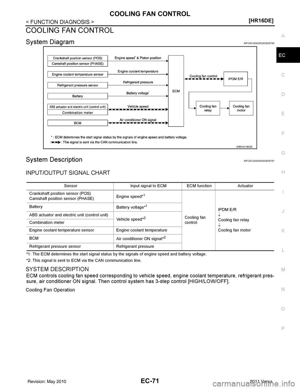 NISSAN LATIO 2011  Service Repair Manual COOLING FAN CONTROLEC-71
< FUNCTION DIAGNOSIS > [HR16DE]
C
D
E
F
G H
I
J
K L
M A
EC
NP
O
COOLING FAN CONTROL
System DiagramINFOID:0000000005929780
System DescriptionINFOID:0000000005929781
INPUT/OUTPU