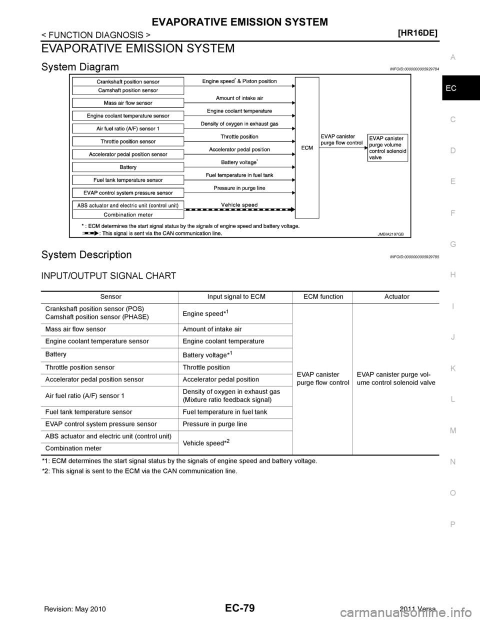 NISSAN LATIO 2011  Service Repair Manual EVAPORATIVE EMISSION SYSTEMEC-79
< FUNCTION DIAGNOSIS > [HR16DE]
C
D
E
F
G H
I
J
K L
M A
EC
NP
O
EVAPORATIVE EMISSION SYSTEM
System DiagramINFOID:0000000005929784
System DescriptionINFOID:000000000592