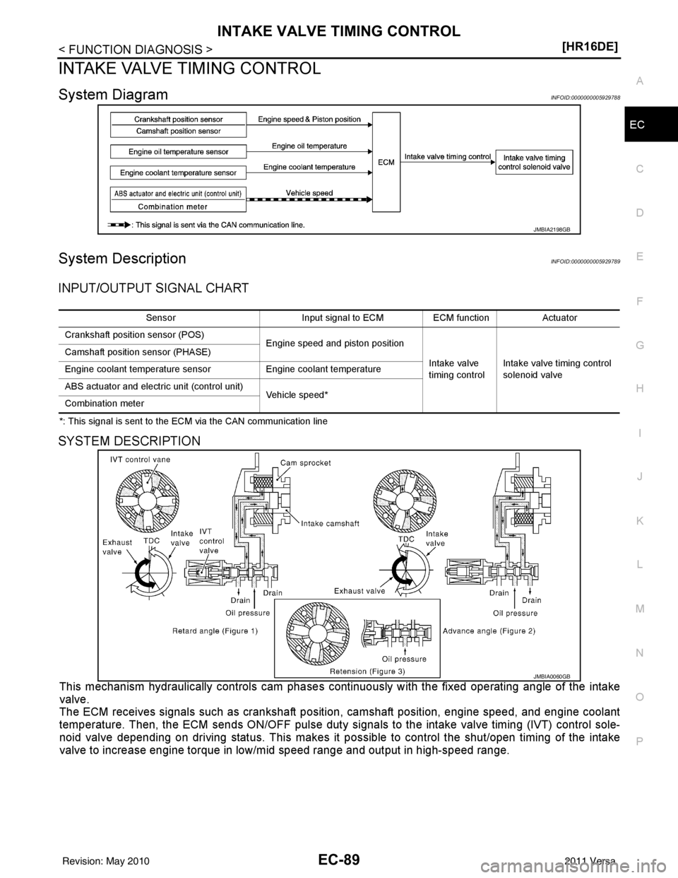 NISSAN LATIO 2011  Service Repair Manual INTAKE VALVE TIMING CONTROLEC-89
< FUNCTION DIAGNOSIS > [HR16DE]
C
D
E
F
G H
I
J
K L
M A
EC
NP
O
INTAKE VALVE TIMING CONTROL
System DiagramINFOID:0000000005929788
System DescriptionINFOID:000000000592