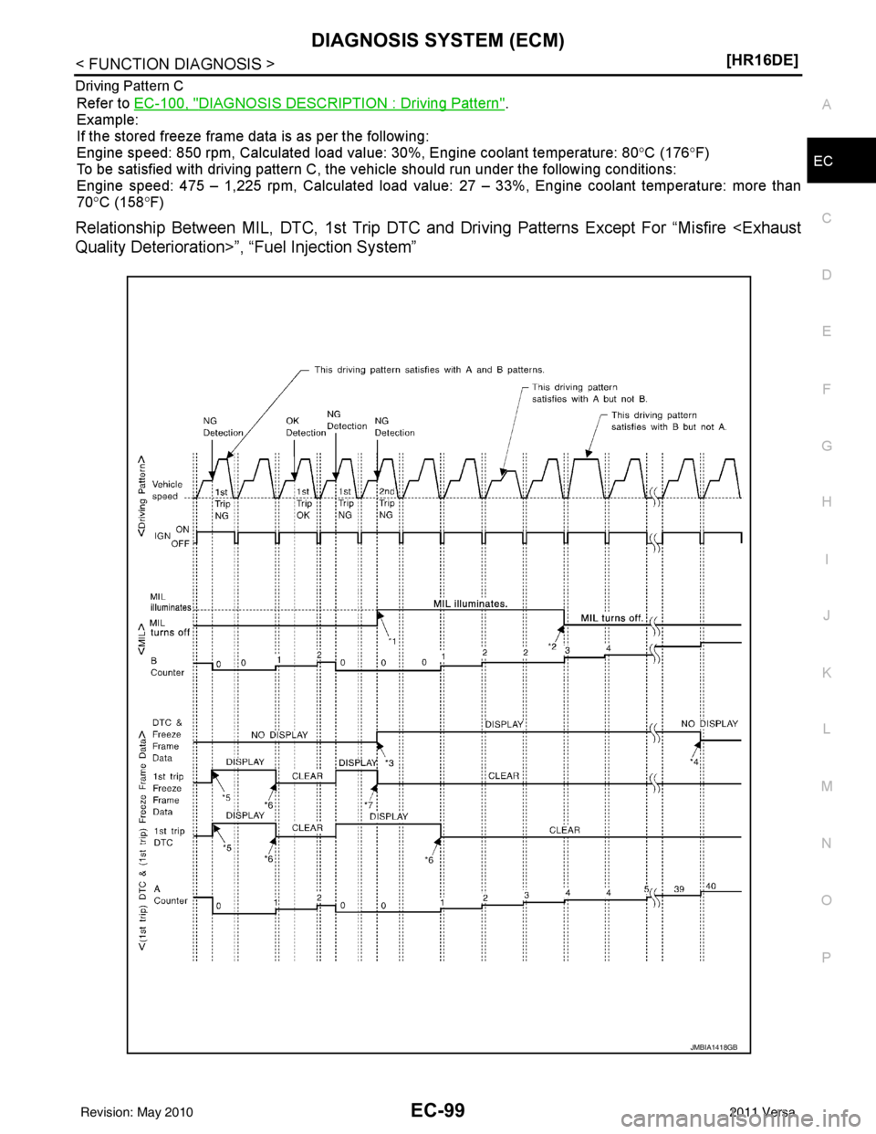 NISSAN LATIO 2011  Service Repair Manual DIAGNOSIS SYSTEM (ECM)EC-99
< FUNCTION DIAGNOSIS > [HR16DE]
C
D
E
F
G H
I
J
K L
M A
EC
NP
O
Driving Pattern C
Refer to 
EC-100, "DIAGNOSIS DESCRIPTION : Driving Pattern".
Example:
If the stored freeze