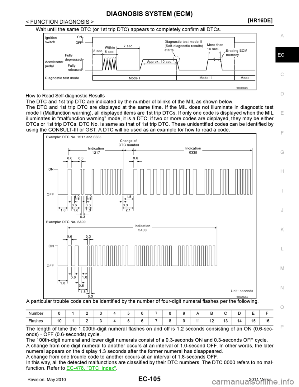 NISSAN LATIO 2011  Service Repair Manual DIAGNOSIS SYSTEM (ECM)EC-105
< FUNCTION DIAGNOSIS > [HR16DE]
C
D
E
F
G H
I
J
K L
M A
EC
NP
O
Wait until the same DTC (or 1st trip DTC) appears to completely confirm all DTCs.
How to Read Self-diagnost