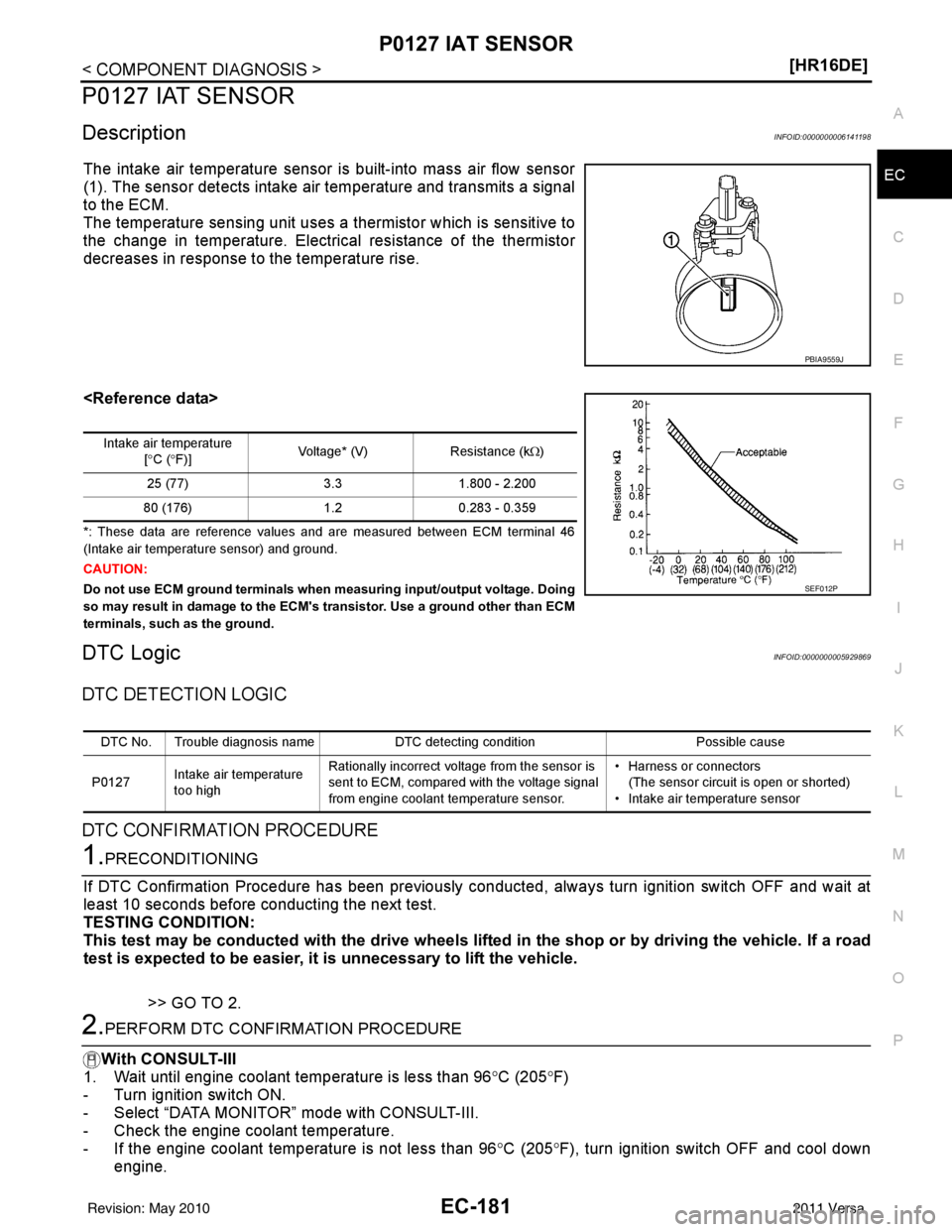 NISSAN LATIO 2011  Service Repair Manual P0127 IAT SENSOREC-181
< COMPONENT DIAGNOSIS > [HR16DE]
C
D
E
F
G H
I
J
K L
M A
EC
NP
O
P0127 IAT SENSOR
DescriptionINFOID:0000000006141198
The intake air temperature sensor is built-into mass air flo
