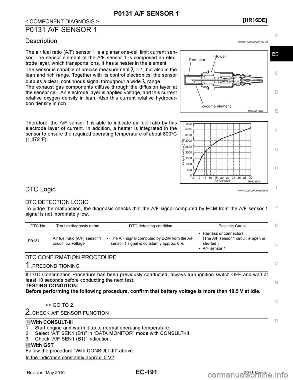 NISSAN LATIO 2011  Service Repair Manual P0131 A/F SENSOR 1EC-191
< COMPONENT DIAGNOSIS > [HR16DE]
C
D
E
F
G H
I
J
K L
M A
EC
NP
O
P0131 A/F SENSOR 1
DescriptionINFOID:0000000006141187
The air fuel ratio (A/F) sensor 1 is a planar one-cell l