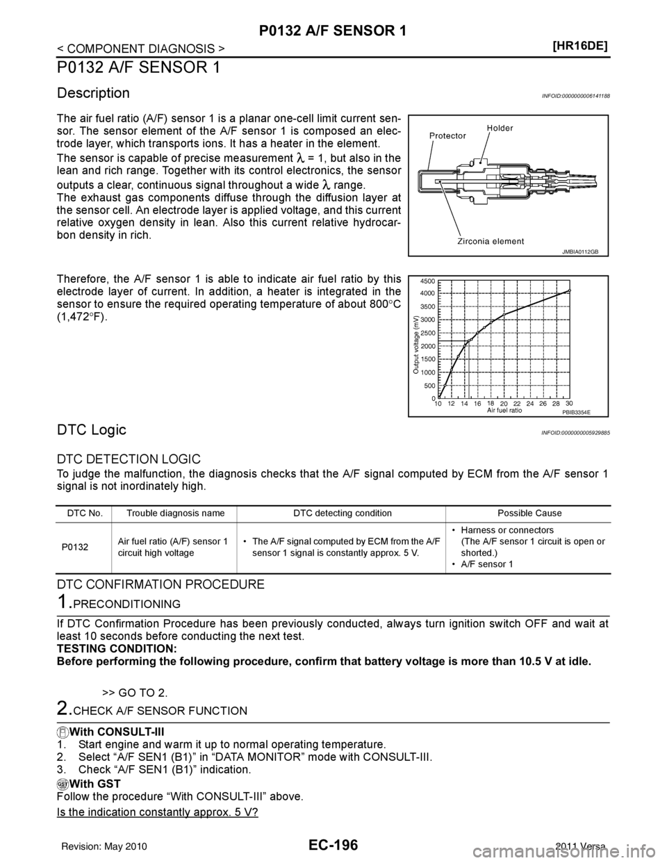 NISSAN LATIO 2011  Service Repair Manual EC-196
< COMPONENT DIAGNOSIS >[HR16DE]
P0132 A/F SENSOR 1
P0132 A/F SENSOR 1
DescriptionINFOID:0000000006141188
The air fuel ratio (A/F) sensor 1 is a planar one-cell limit current sen-
sor. The senso