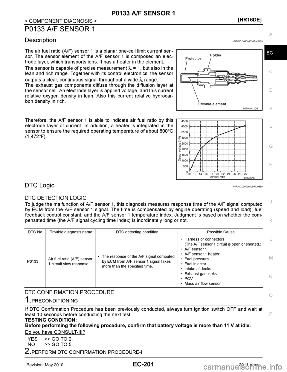 NISSAN LATIO 2011  Service Repair Manual P0133 A/F SENSOR 1EC-201
< COMPONENT DIAGNOSIS > [HR16DE]
C
D
E
F
G H
I
J
K L
M A
EC
NP
O
P0133 A/F SENSOR 1
DescriptionINFOID:0000000006141189
The air fuel ratio (A/F) sensor 1 is a planar one-cell l