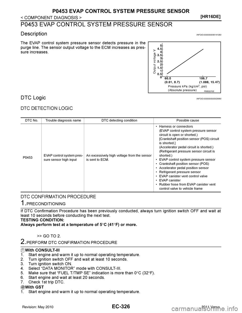 NISSAN LATIO 2011  Service Repair Manual EC-326
< COMPONENT DIAGNOSIS >[HR16DE]
P0453 EVAP CONTROL SYSTEM PRESSURE SENSOR
P0453 EVAP CONTROL SYSTEM PRESSURE SENSOR
DescriptionINFOID:0000000006141080
The EVAP control system pressure s
ensor d