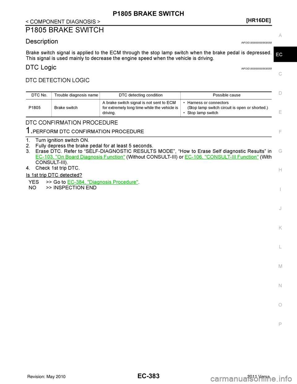 NISSAN LATIO 2011  Service Repair Manual P1805 BRAKE SWITCHEC-383
< COMPONENT DIAGNOSIS > [HR16DE]
C
D
E
F
G H
I
J
K L
M A
EC
NP
O
P1805 BRAKE SWITCH
DescriptionINFOID:0000000005930058
Brake switch signal is applied to the ECM through t
he s