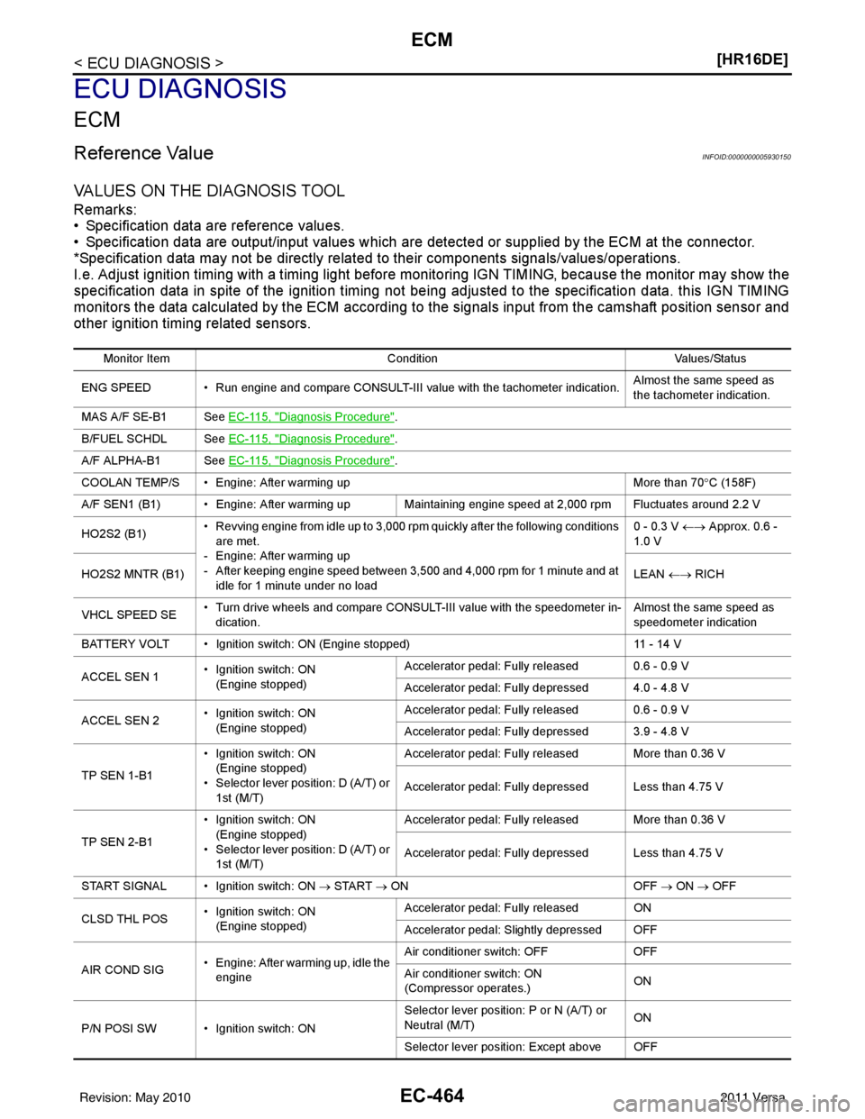 NISSAN LATIO 2011  Service Repair Manual EC-464
< ECU DIAGNOSIS >[HR16DE]
ECM
ECU DIAGNOSIS
ECM
Reference ValueINFOID:0000000005930150
VALUES ON THE DIAGNOSIS TOOL
Remarks:
• Specification data are reference values.
• Specification data 