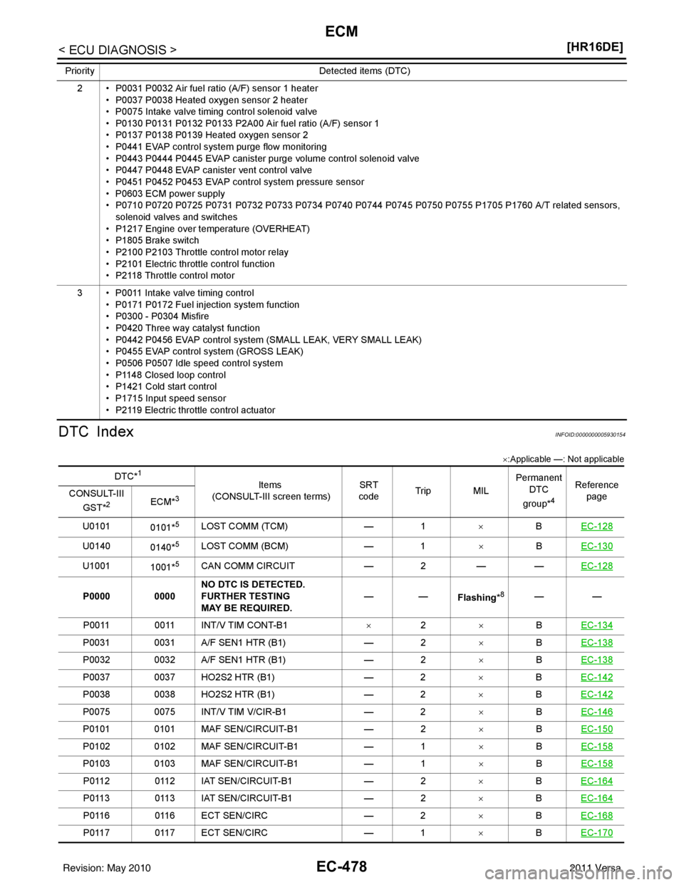 NISSAN LATIO 2011  Service Repair Manual EC-478
< ECU DIAGNOSIS >[HR16DE]
ECM
DTC Index
INFOID:0000000005930154
× :Applicable —: Not applicable
2 • P0031 P0032 Air fuel ratio (A/F) sensor 1 heater
• P0037 P0038 Heated oxygen sensor 2 