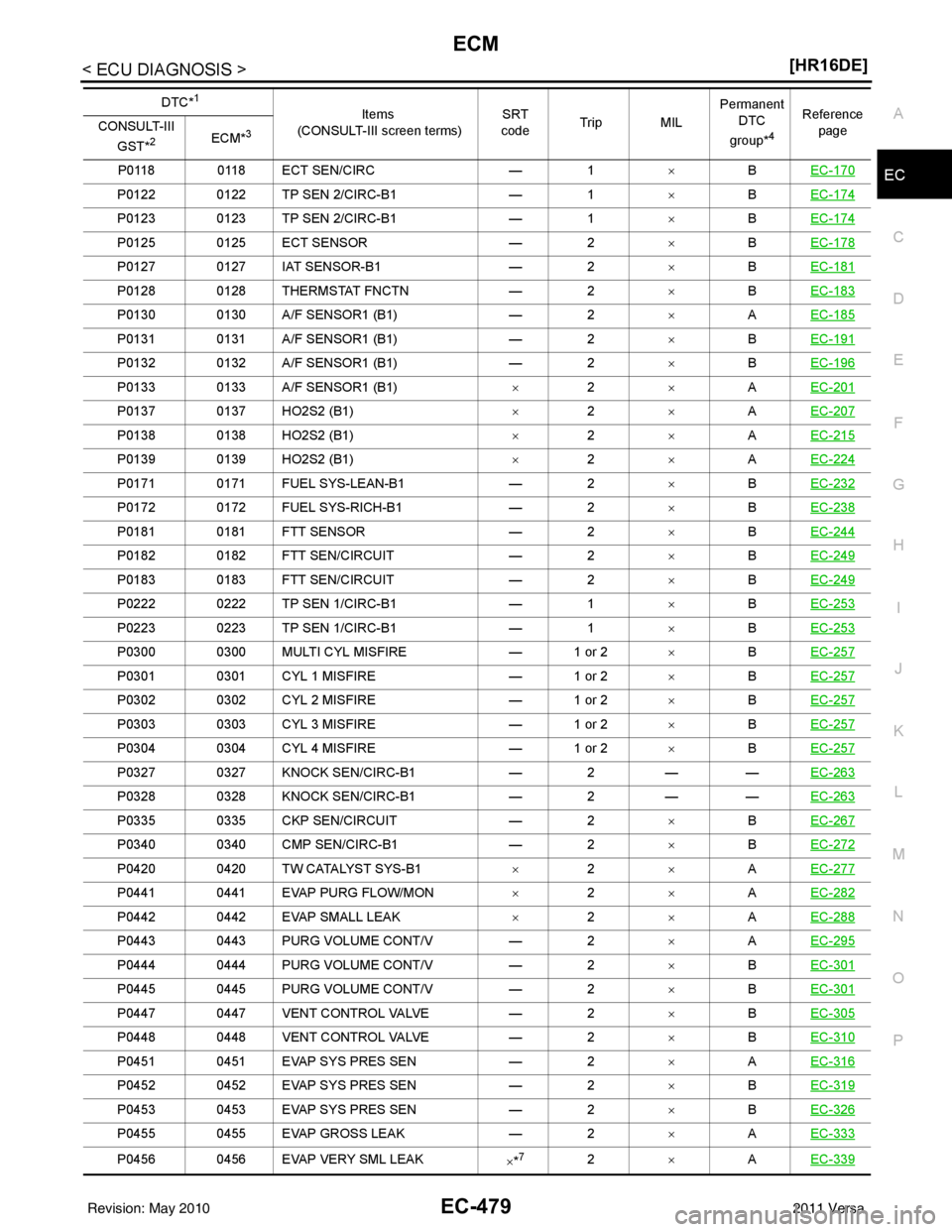 NISSAN LATIO 2011  Service Repair Manual ECM
EC-479
< ECU DIAGNOSIS > [HR16DE]
C
D
E
F
G H
I
J
K L
M A
EC
NP
OP0118 0118 ECT SEN/CIRC
— 1×BEC-170
P0122 0122 TP SEN 2/CIRC-B1 — 1×BEC-174
P0123 0123 TP SEN 2/CIRC-B1 — 1×BEC-174
P0125 