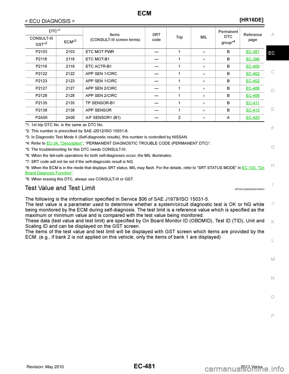 NISSAN LATIO 2011  Service Repair Manual ECM
EC-481
< ECU DIAGNOSIS > [HR16DE]
C
D
E
F
G H
I
J
K L
M A
EC
NP
O
*1: 1st trip DTC No. is
 the same as DTC No.
*2: This number is prescri bed by SAE J2012/ISO 15031-6.
*3: In Diagnostic Test Mode 